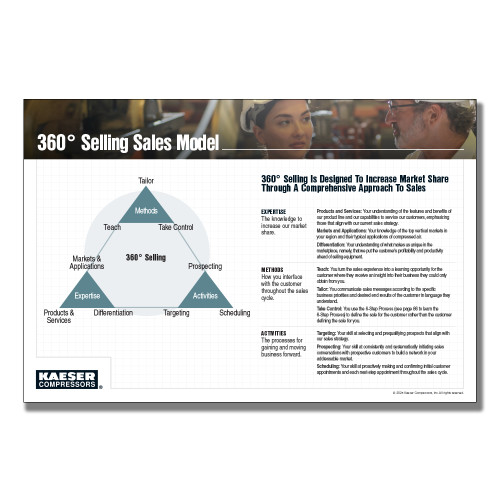 24 x 36 Poster-360° Selling Sales Model